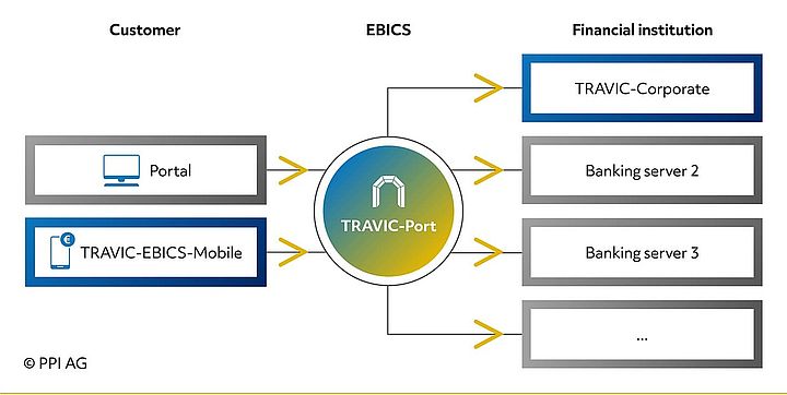 Diagram of EBICS access via TRAVIC-Port