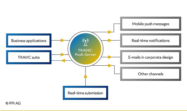 Examples for communication channels of TRAVIC-Push-Server