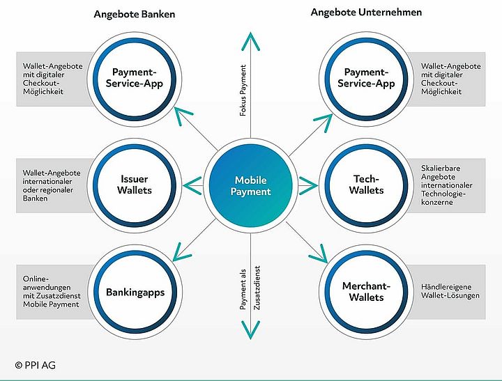 Übersicht über die unterschiedlichen Apps bei Mobile Payments, ihre Anbieter und Eigenschaften Übersicht über die unterschiedlichen Apps bei Mobile Payments, ihre Anbieter und Eigenschaften