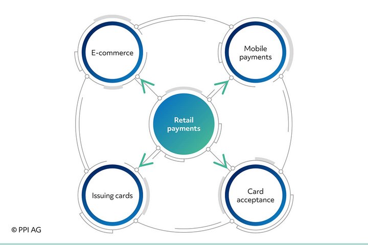 PPI AG's areas of expertise cover the most important current developments in retail payments.