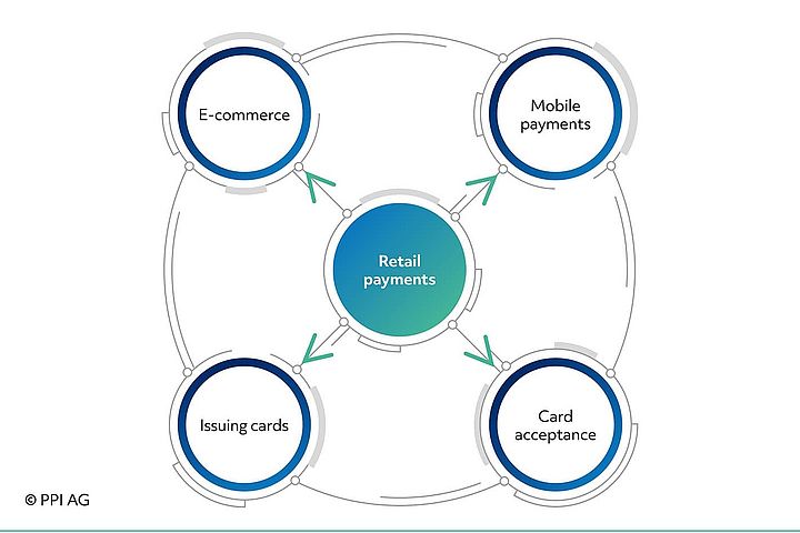 PPI AG's areas of expertise cover the most important current developments in retail payments.