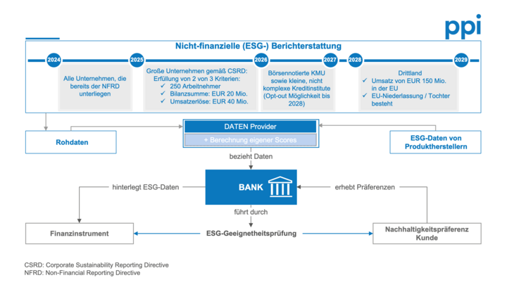 ESG im Wertpapiergeschäft Kunden- und Finanzinstrumentenebene ESG im Wertpapiergeschäft Kunden- und Finanzinstrumentenebene