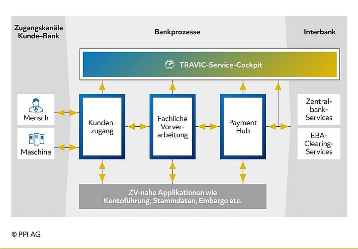 Schema des Datenflusses zwischen TRAVIC-Service-Cockpit und Zahlungsverkehr