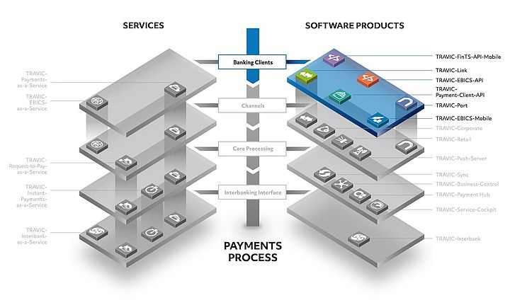 Darstellung der TRAVIC-Produktwelt für den Zahlungsverkehr Darstellung der TRAVIC-Produktwelt für den Zahlungsverkehr
