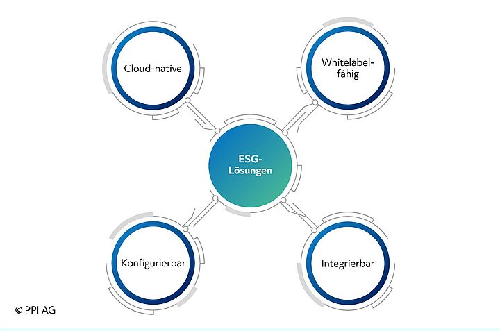 Schaubild der Eigenschaften der ESG-Lösungen von PPI