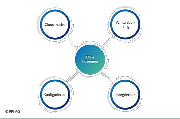Schaubild der Eigenschaften der ESG-Lösungen von PPI Schaubild der Eigenschaften der ESG-Lösungen von PPI