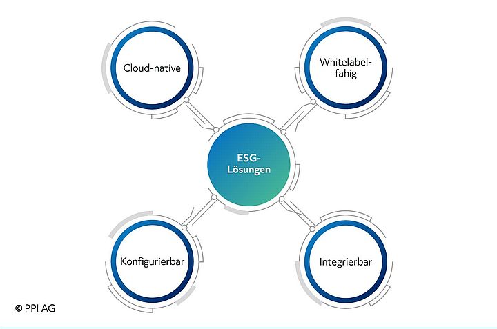 Schaubild der Eigenschaften der ESG-Lösungen von PPI