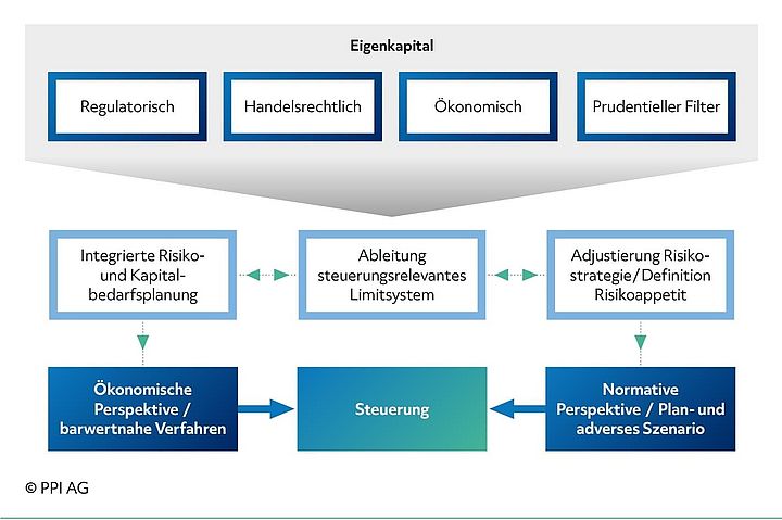 Schema der Stellgrößen der Risikosteuerung unter Berücksichtigung der ökonomischen und normativen Perspektive Schema der Stellgrößen der Risikosteuerung unter Berücksichtigung der ökonomischen und normativen Perspektive