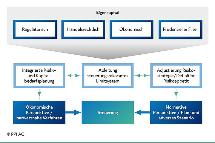 Schema der Stellgrößen der Risikosteuerung unter Berücksichtigung der ökonomischen und normativen Perspektive