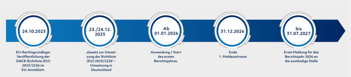 DAC8 Zeitstrahl Timeline