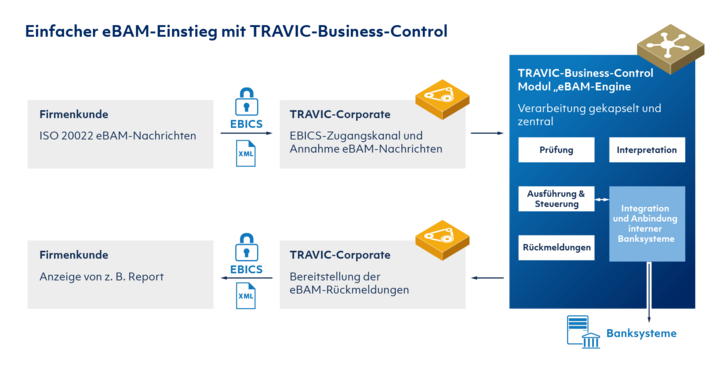 Einfacher eBAM-Einstieg mit TRAVIC-Business-Control