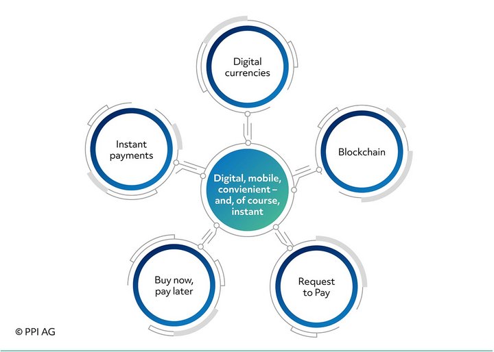 Overview of the currently prevailing trends in payments