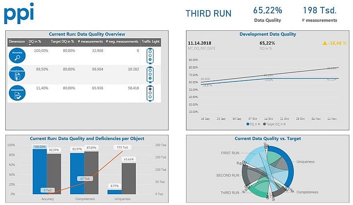 Screenshot des Dashboards zur Data Quality Screenshot des Dashboards zur Data Quality