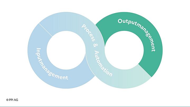 Schaubild der grundsätzlichen Bausteine der Intelligent Process Automation Schaubild der grundsätzlichen Bausteine der Intelligent Process Automation