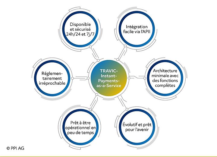 Schéma des caractéristiques de TRAVIC-Instant-Payments-as-a-Service de PPI