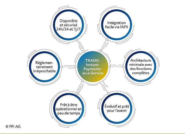 Schéma des caractéristiques de TRAVIC-Instant-Payments-as-a-Service de PPI Schéma des caractéristiques de TRAVIC-Instant-Payments-as-a-Service de PPI
