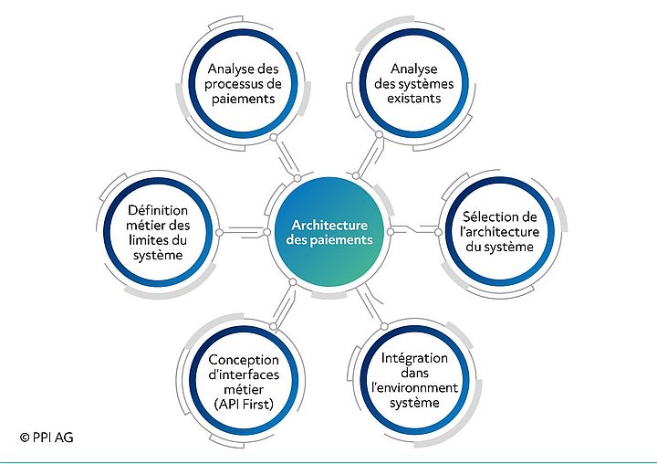 Six champs d’action d’une architecture informatique idéale pour les systèmes de paiement