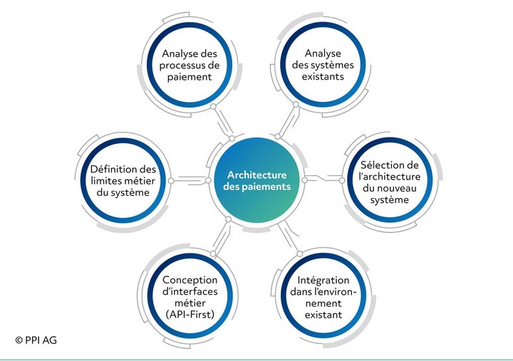 Six champs d’action d’une architecture informatique idéale pour les systèmes de paiement