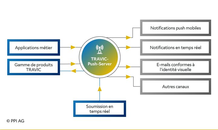 Exemples de canaux de communication de TRAVIC-Push-Server Exemples de canaux de communication de TRAVIC-Push-Server