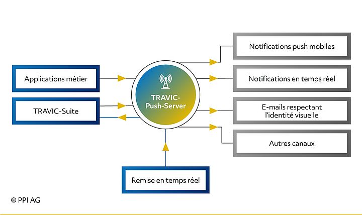 Exemples de canaux de communication de TRAVIC-Push-Server