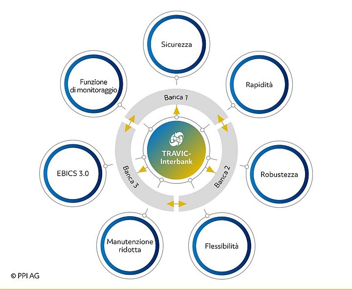 Schema delle funzionalità di TRAVIC-Interbank