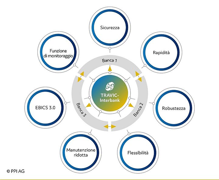 Schema delle funzionalità di TRAVIC-Interbank Schema delle funzionalità di TRAVIC-Interbank