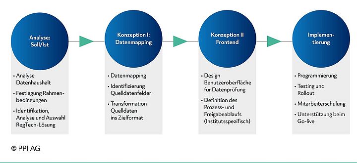 Schema des PPI-Vorgehensmodells bei der Einführung von RegTech-Lösungen