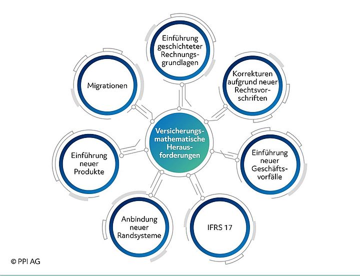 Schaubild aktueller versicherungsmathematischer Herausforderungen