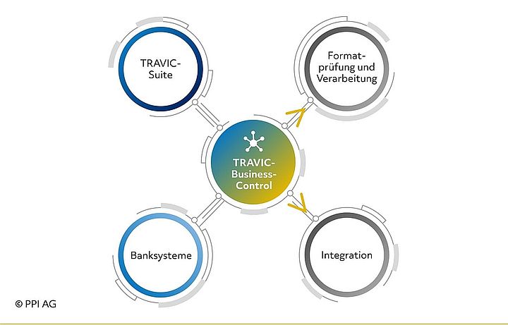 Einbindung von TRAVIC-Business-Control in die IT-Infrastruktur Einbindung von TRAVIC-Business-Control in die IT-Infrastruktur