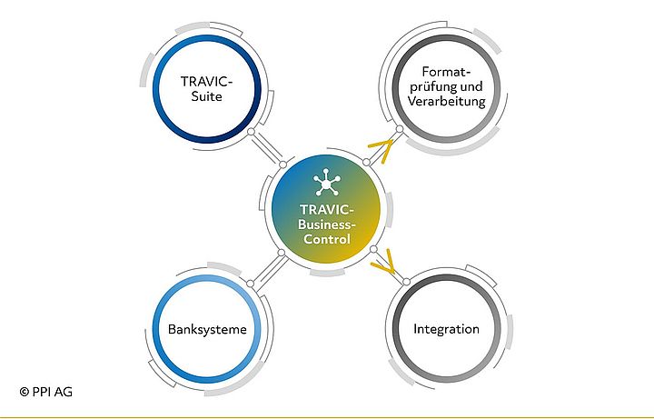 Einbindung von TRAVIC-Business-Control in die IT-Infrastruktur