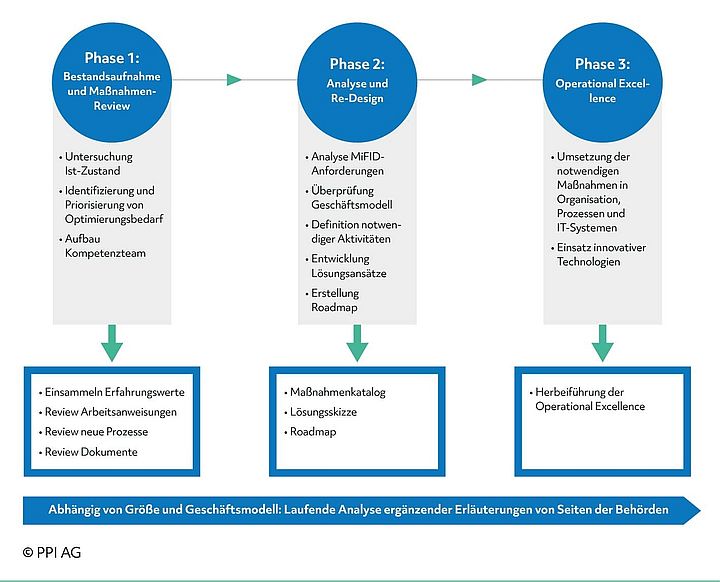 Schema des Projektmanagement-Modells von PPI im Rahmen der MiFID-Compliance Schema des Projektmanagement-Modells von PPI im Rahmen der MiFID-Compliance
