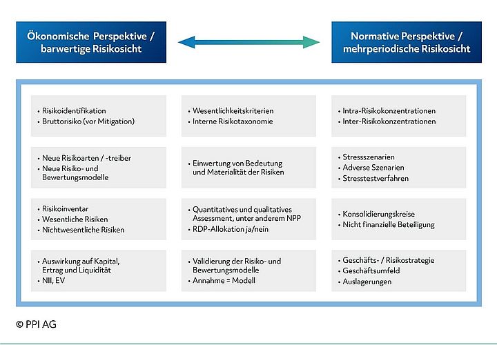 Darstellung zu beachtender Faktoren bei der Risikoinventur Darstellung zu beachtender Faktoren bei der Risikoinventur