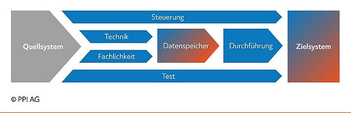 Grafische Darstellung des PPI-Vorgehensmodells für die IT-Migration Grafische Darstellung des PPI-Vorgehensmodells für die IT-Migration