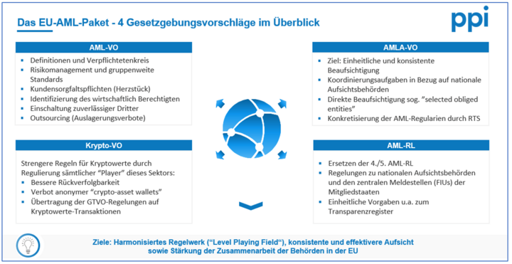 EU-AML-Paket