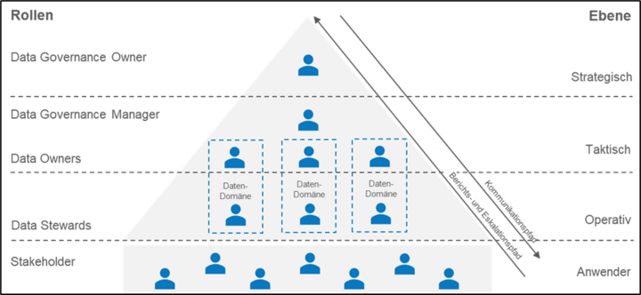Rollen und Ebenen Data Governance Rollen und Ebenen Data Governance