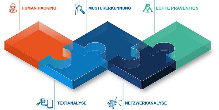 Darstellung von fünf Puzzelteilen, welche zusammengesteckt sind und welche einen Human-Hacking-Angriff darstellen als erstes Puzzelteil. DIe Teile zwei bis vier sind Analye und Maßnahmen dagegen. im fünften Teil wird das System geschützt.