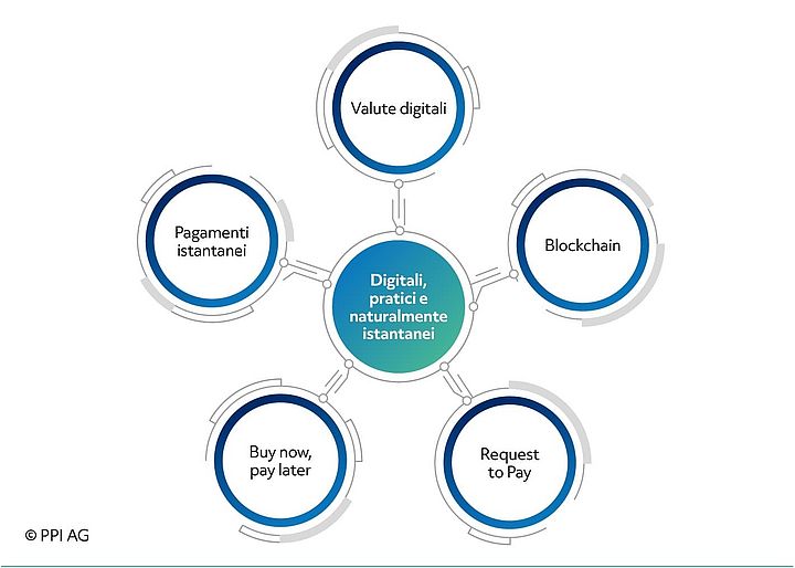 I Grafico degli attuali trend attuali nei pagamenti Immagine dell'icona