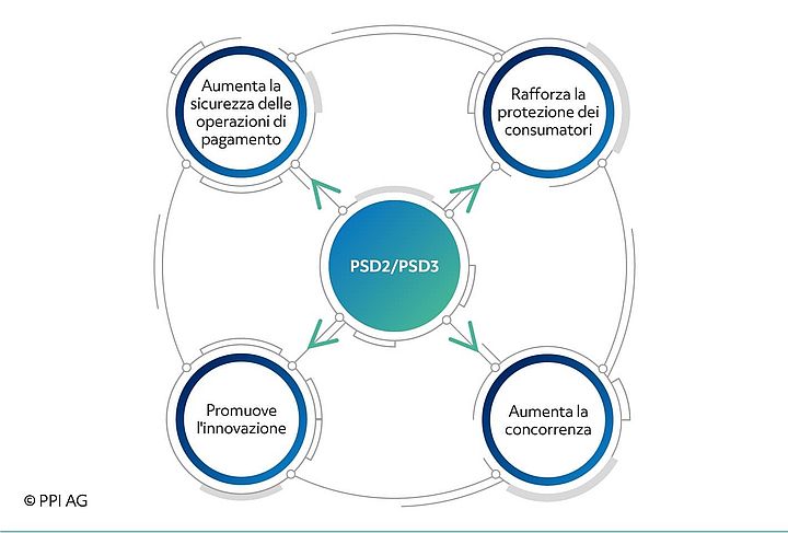Panoramica degli obiettivi della PSD2/PSD3 Immagine dell'icona