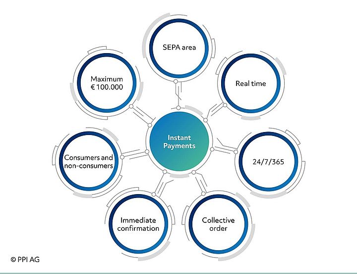 Overview of the basic characteristics of SEPA instant payments
