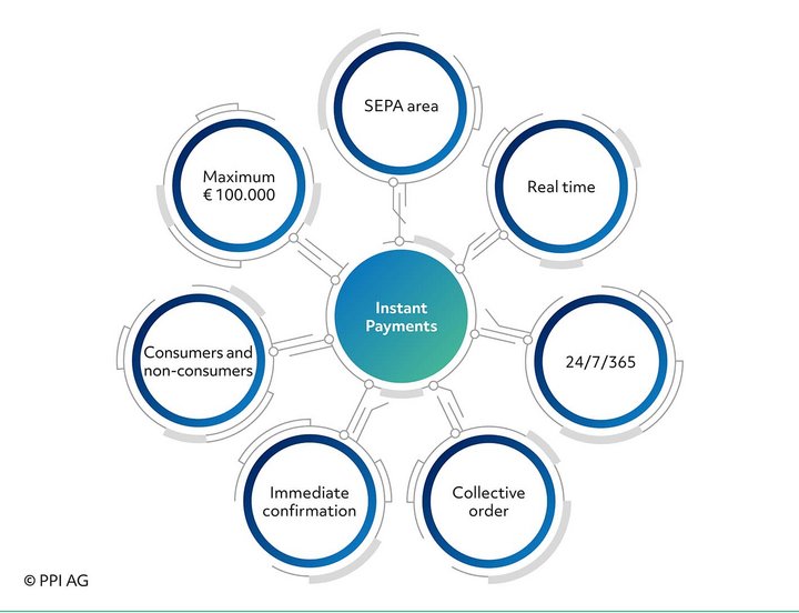 Overview of the basic characteristics of SEPA instant payments