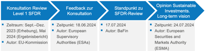 Zeitstrahl Veröffentlichungen SFDR Zeitstrahl Veröffentlichungen SFDR