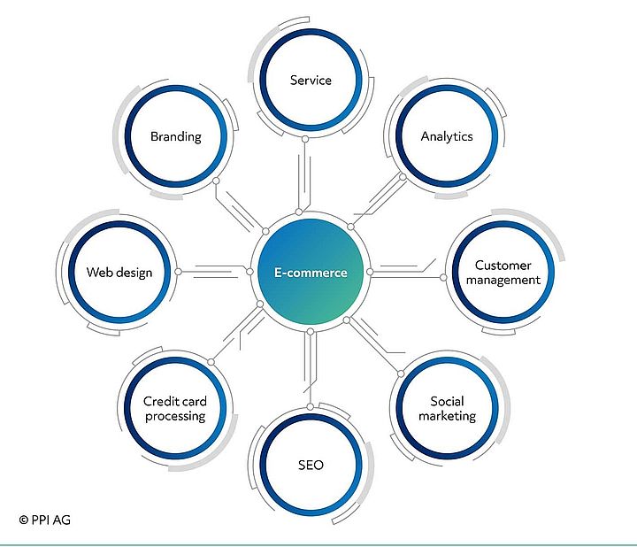 Overview of topics that successful e-commerce retailers must master