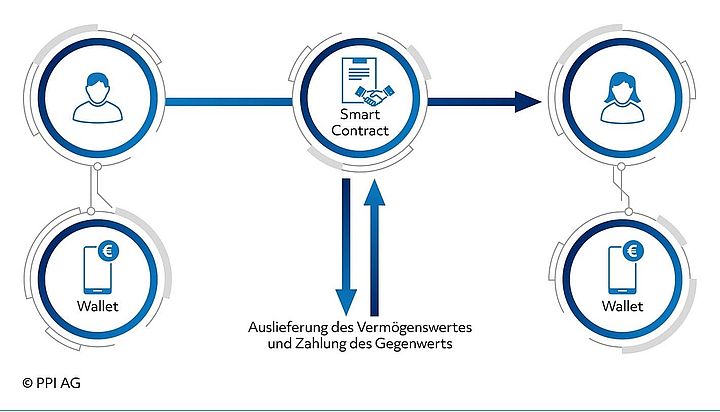 Schema der Abläufe beim Blockchain Banking