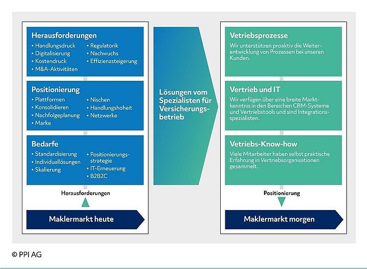 Schaubild möglicher Maßnahmen als Reaktion auf die Herausforderungen im Maklermarkt Schaubild möglicher Maßnahmen als Reaktion auf die Herausforderungen im Maklermarkt