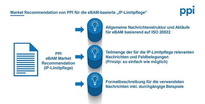 Market Recommendation von PPI für die eBAM-basierte IP-Limitpflege