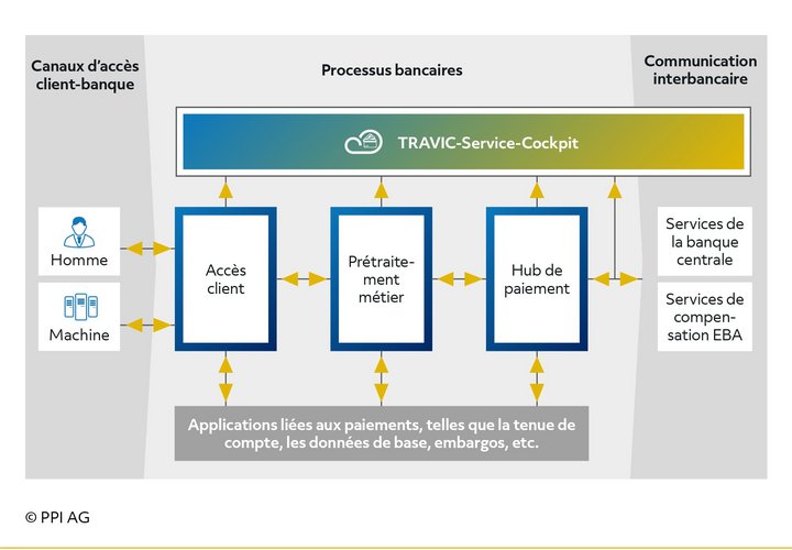 Schéma du flux de données entre TRAVIC-Service-Cockpit et les transactions financières Schéma du flux de données entre TRAVIC-Service-Cockpit et les transactions financières