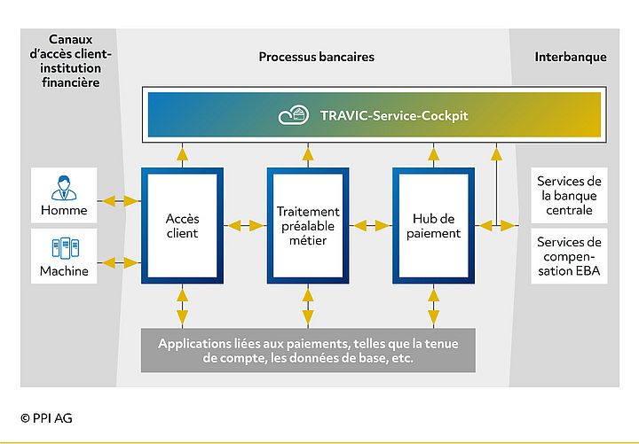 Schéma du flux de données entre TRAVIC-Service-Cockpit et les transactions financières