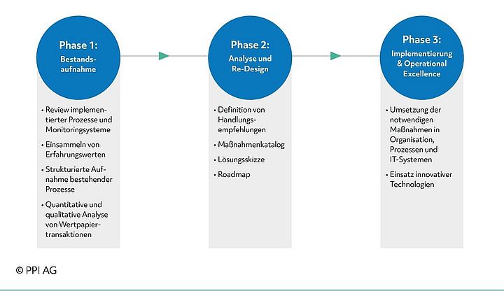 Schema des PPI-Review-Prozesses für Monitoringsysteme zur Aufdeckung von Marktmanipulationen Schema des PPI-Review-Prozesses für Monitoringsysteme zur Aufdeckung von Marktmanipulationen