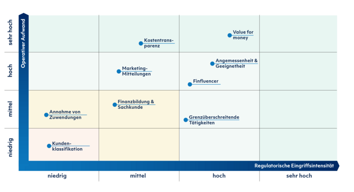 Heatmap RIS Kernthemen Aufwand Eingriffsintensität