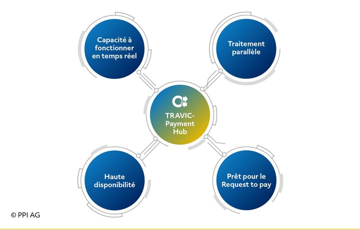 Représentation des caractéristiques de base de TRAVIC-Payment Hub